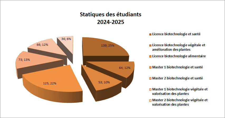 STATBIOTEC